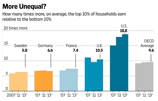 More Unequal