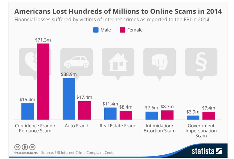 On Line Scams