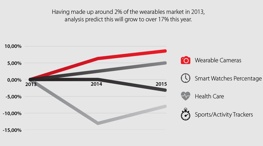 Wearables Market