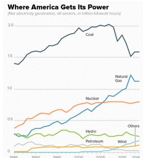 Where America Gets its Power