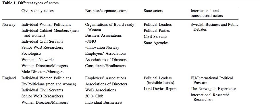Women on Board  Types of Actors