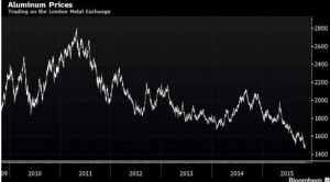 Aluminum Prices
