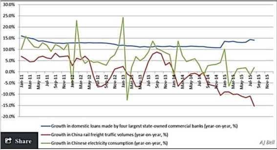 China Growth?