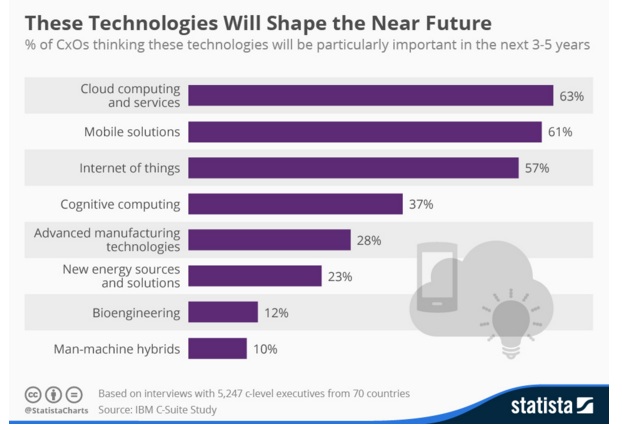 Technologies Shaping the Future