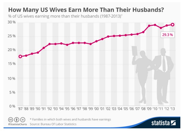 Wives Earn More than Husbands?