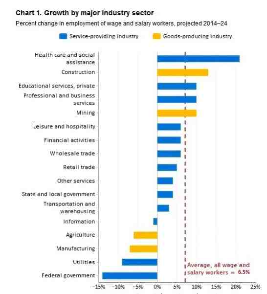 Job Growth in Health Care
