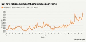 Junk Bunk risk Premiums Rising