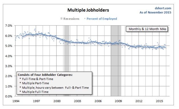 Multiple Job Holders 1194 to Present in US