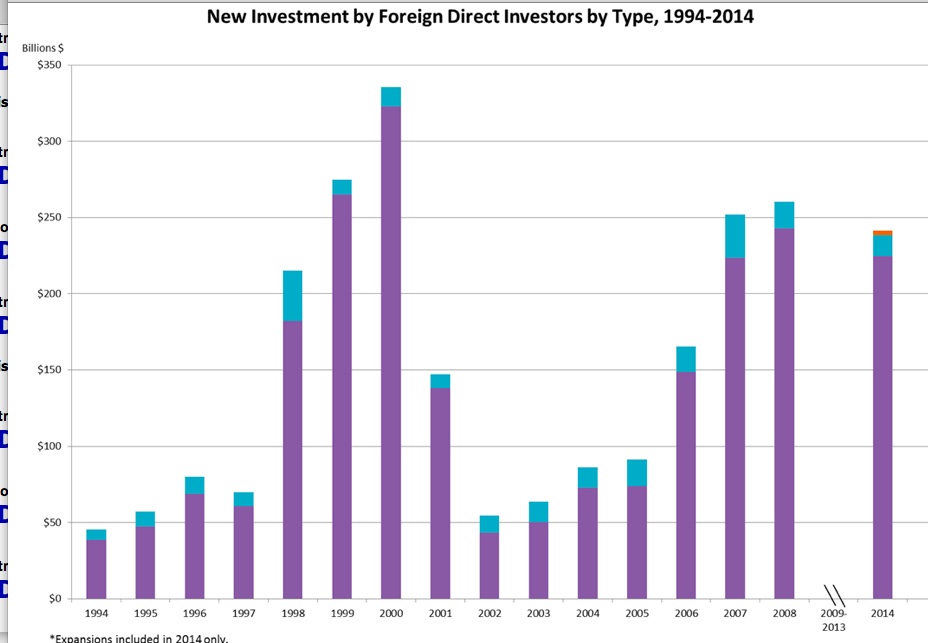 New Investments in US