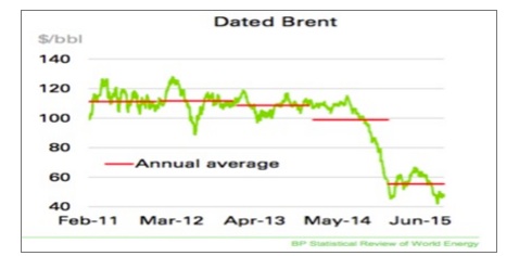 Oil Price Level vs Variability