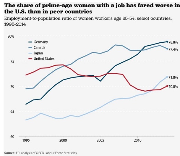 Women's Share of Jobs Down