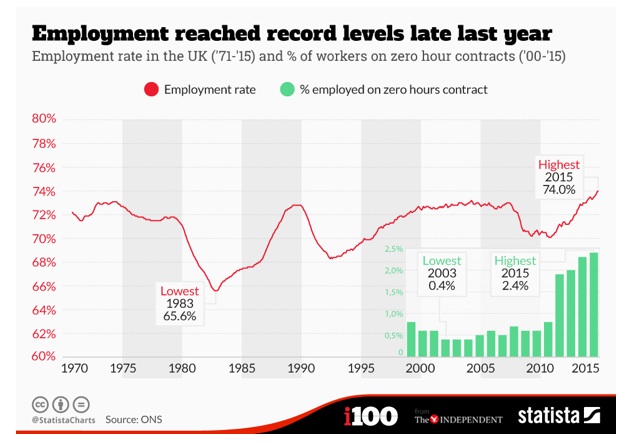 Employment in UK