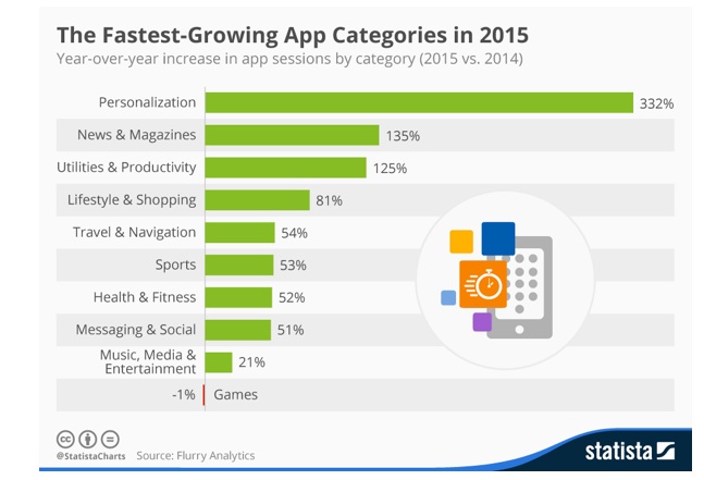 Fast Growing Apps