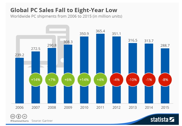 Global PC Sales?