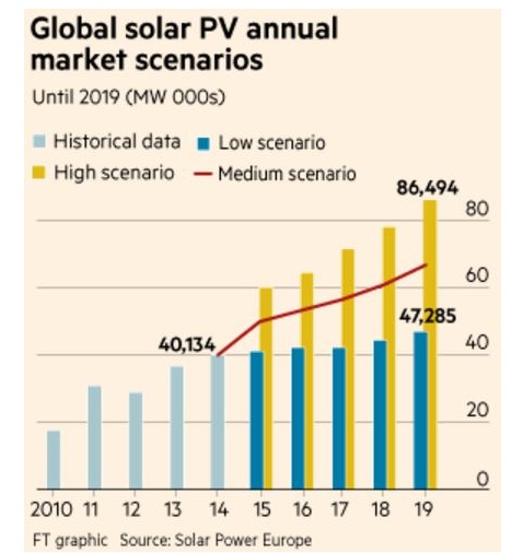 Global Solar PV Market