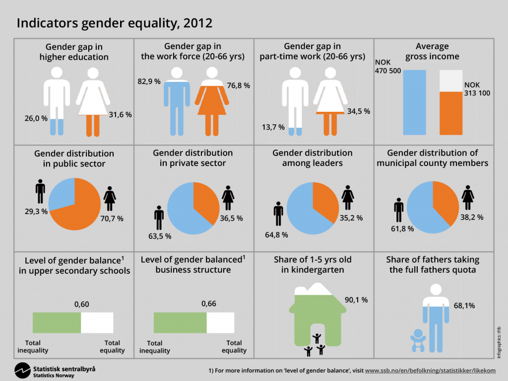 Women in the Norwegian Workforce