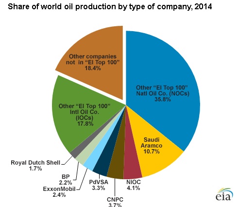Companies Share of Oil Production