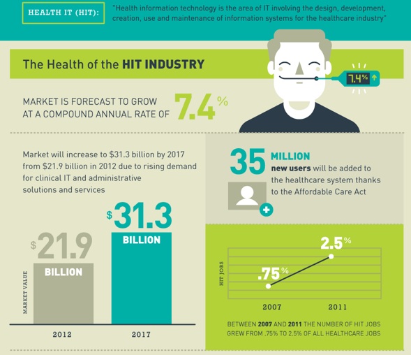 Health Care Job Market Strong