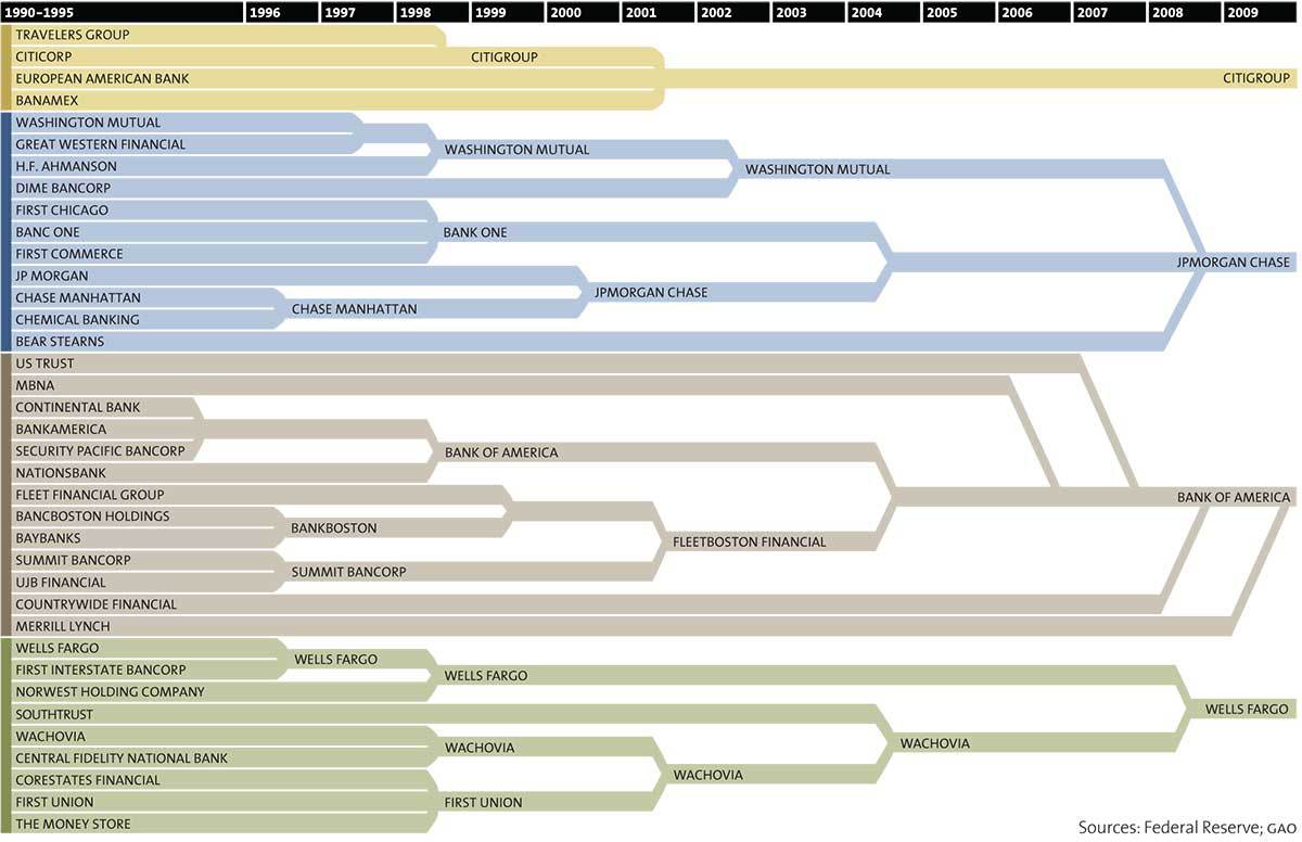 Big Banks Eat Little Banks